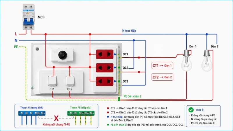 Mỗi công tắc có một dây ra đèn riêng, trong khi N và PE được phân phối đúng chức năng