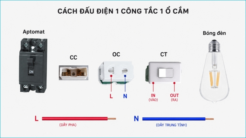 Các bộ phận cơ bản trong mạch điện một công tắc, một ổ cắm và bóng đèn