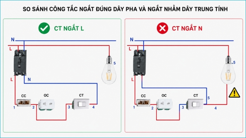 Công tắc phải ngắt dây pha để hạn chế nguy cơ đui đèn vẫn mang điện khi tắt