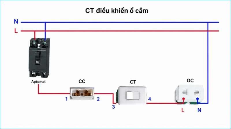Trong phương án này, công tắc ngắt dây pha trước khi nguồn đến ổ cắm