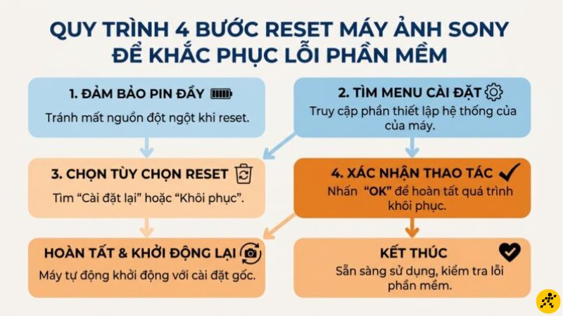 Reset cài đặt gốc (Factory Reset) cho máy ảnh Sony Reset cài đặt gốc (Factory Reset) cho máy ảnh Sony