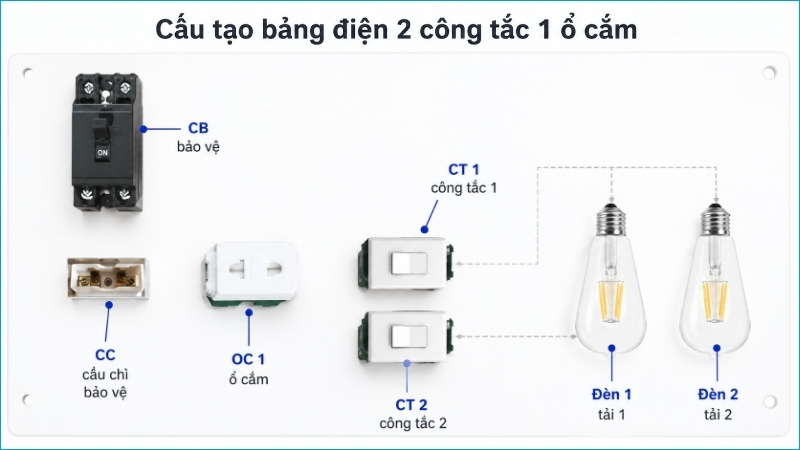 Bảng điện gồm một ổ cắm và hai công tắc điều khiển hai thiết bị riêng