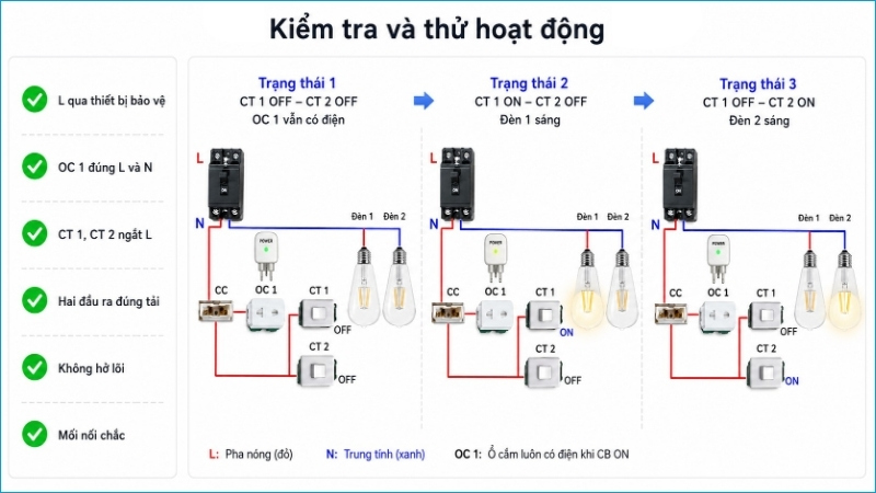 Mạch đúng khi mỗi công tắc điều khiển một đèn và ổ cắm hoạt động độc lập