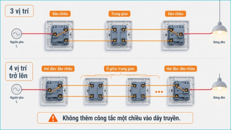 Mạch nhiều vị trí dùng công tắc đảo chiều ở hai đầu và công tắc trung gian ở giữa