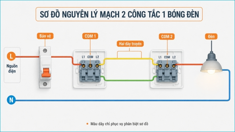 Dây pha đi qua hai công tắc đảo chiều, còn dây trung tính nối thẳng đến đèn