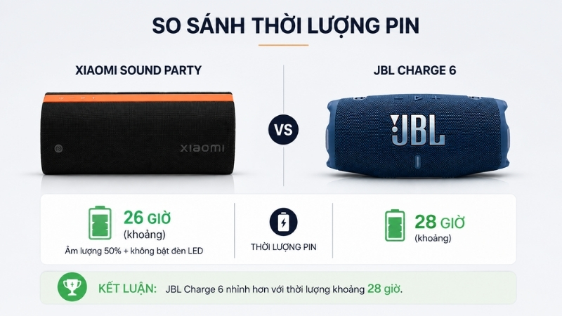 Pin và sạc: JBL nhỉnh hơn về thời lượng, Xiaomi vẫn rất khỏe Pin và sạc: JBL nhỉnh hơn về thời lượng, Xiaomi vẫn rất khỏe
