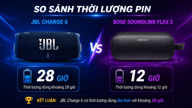 JBL Charge 6 c&oacute; thời lượng pin sử dụng l&acirc;u hơn Bose SoundLink Flex 2