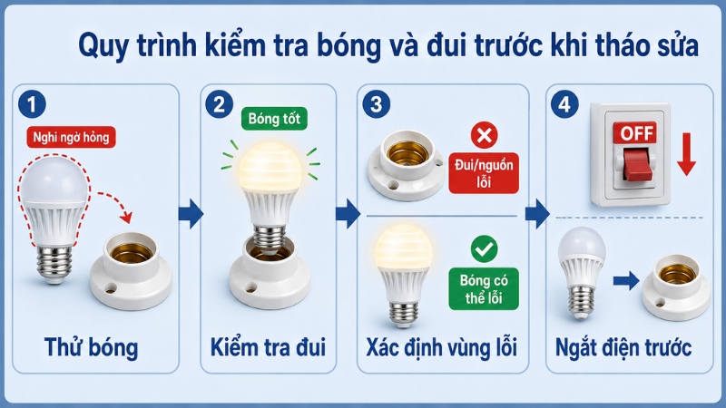 Kiểm tra bóng, đui và nguồn điện bên ngoài trước khi tháo bảng mạch bên trong Kiểm tra bóng, đui và nguồn điện bên ngoài trước khi tháo bảng mạch bên trong