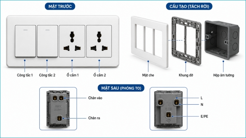 Hai công tắc và hai ổ cắm được tích hợp trên cùng một mặt bảng điện Hai công tắc và hai ổ cắm được tích hợp trên cùng một mặt bảng điện
