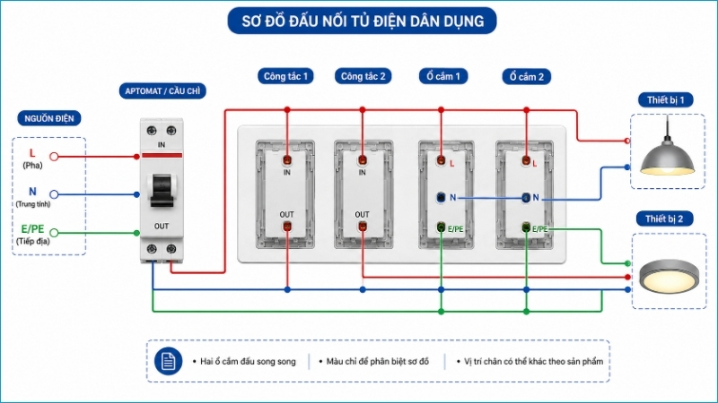Dây pha cấp nguồn cho hai công tắc và hai ổ cắm, còn dây trung tính nối chung về nguồn Dây pha cấp nguồn cho hai công tắc và hai ổ cắm, còn dây trung tính nối chung về nguồn