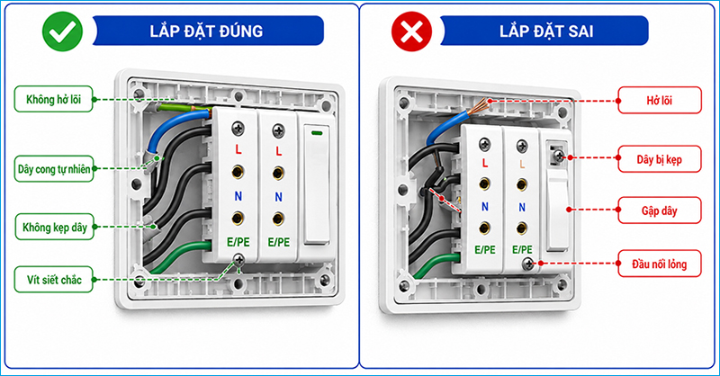 Dây cần được siết chắc, gấp gọn và không để lõi đồng hở trước khi lắp mặt bảng Dây cần được siết chắc, gấp gọn và không để lõi đồng hở trước khi lắp mặt bảng