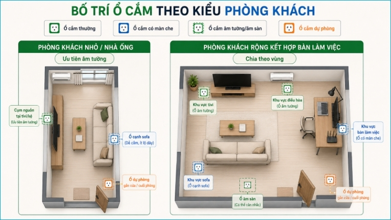 Phòng khách nhỏ ưu tiên ổ âm tường, trong khi không gian rộng nên chia nguồn theo từng vùng sử dụng Phòng khách nhỏ ưu tiên ổ âm tường, trong khi không gian rộng nên chia nguồn theo từng vùng sử dụng