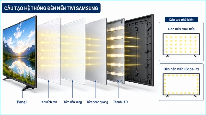 Đèn nền truyền ánh sáng qua nhiều lớp trước khi hình ảnh hiển thị trên màn hình