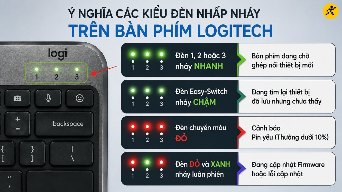Ý nghĩa các kiểu đèn nhấp nháy trên bàn phím Logitech Ý nghĩa các kiểu đèn nhấp nháy trên bàn phím Logitech
