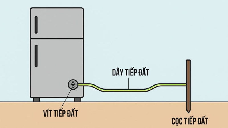 Tiếp địa giúp dẫn dòng điện rò rỉ đi thẳng xuống lòng đất ẩm Tiếp địa giúp dẫn dòng điện rò rỉ đi thẳng xuống lòng đất ẩm