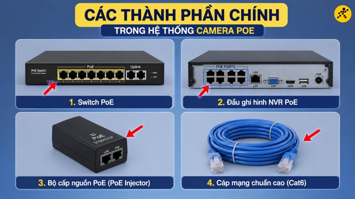 Các thành phần chính trong hệ thống Camera PoE Các thành phần chính trong hệ thống Camera PoE