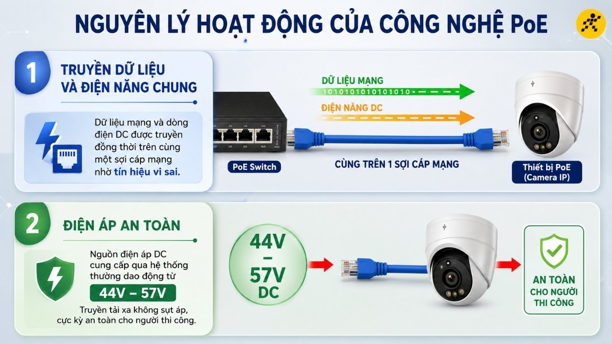 Nguyên lý hoạt động của công nghệ PoE Nguyên lý hoạt động của công nghệ PoE