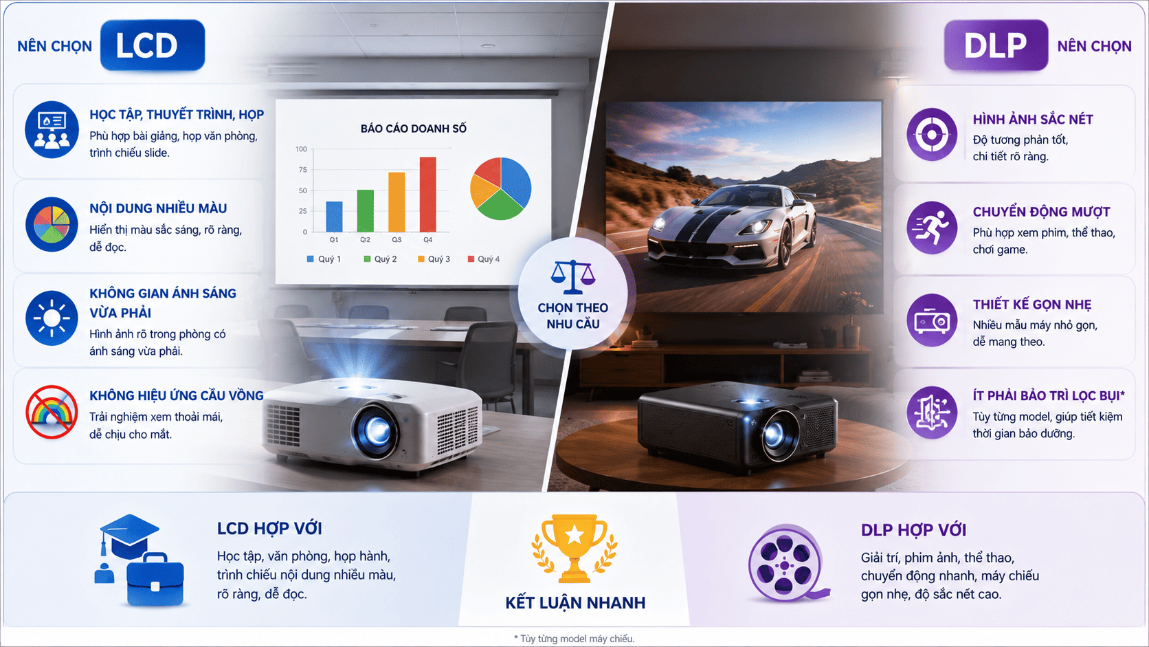 Dùng máy chiếu LCD hay DLP sẽ phụ thuộc vào nhu cầu sử dụng Dùng máy chiếu LCD hay DLP sẽ phụ thuộc vào nhu cầu sử dụng