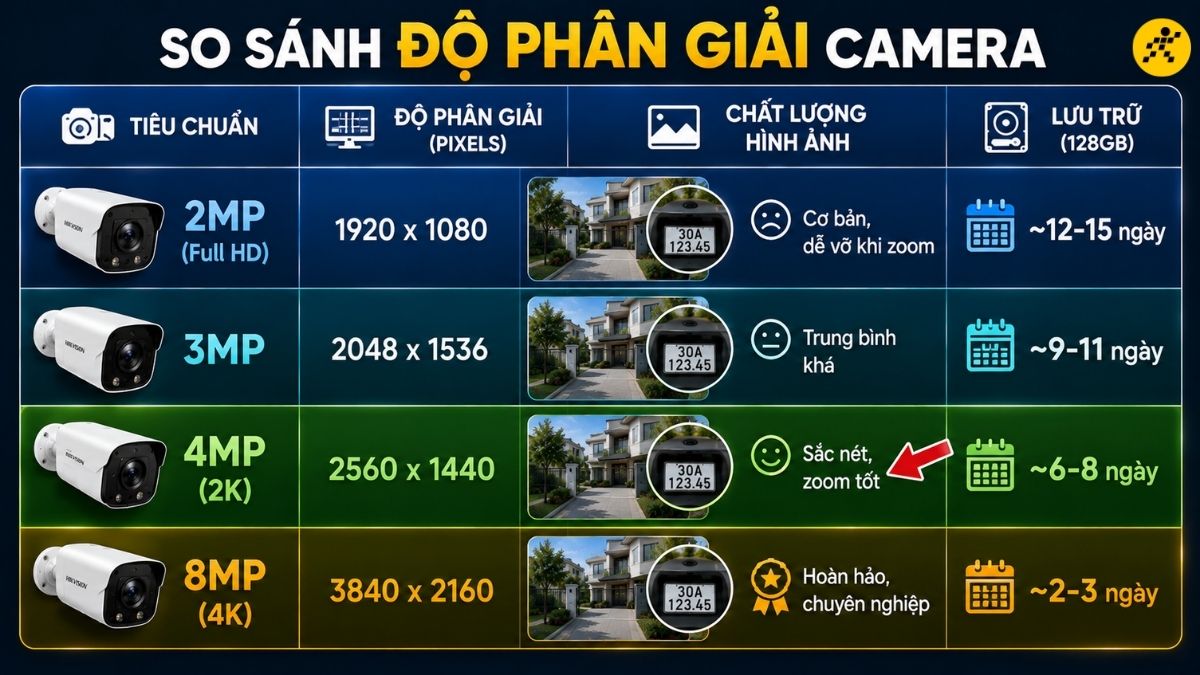 So s&aacute;nh camera 4MP với c&aacute;c độ ph&acirc;n giải kh&aacute;c