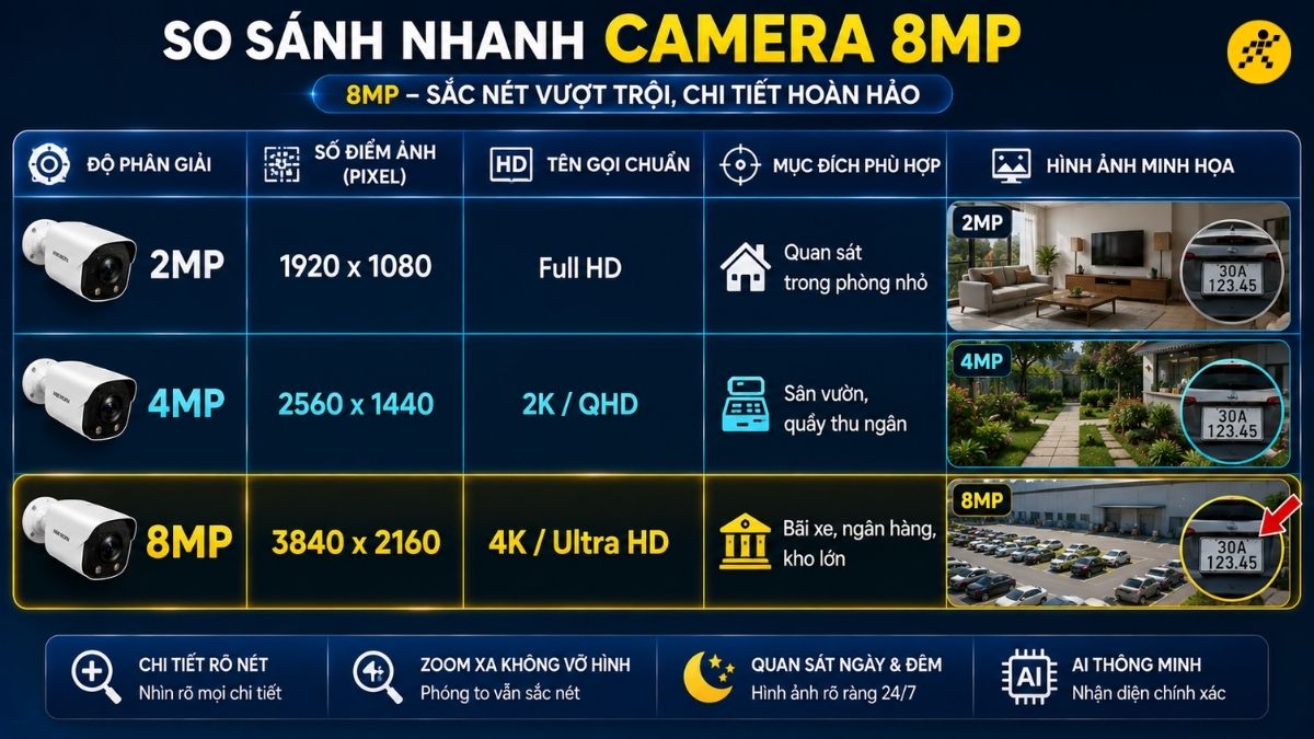 So s&aacute;nh nhanh camera 8MP với c&aacute;c độ ph&acirc;n giải phổ biến