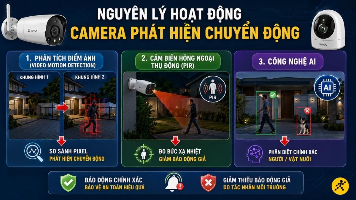 Nguy&ecirc;n l&yacute; hoạt động của camera ph&aacute;t hiện chuyển động