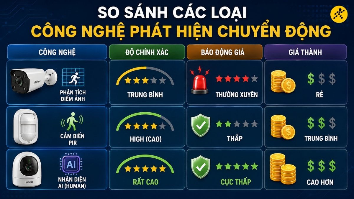 So s&aacute;nh c&aacute;c loại c&ocirc;ng nghệ ph&aacute;t hiện chuyển động