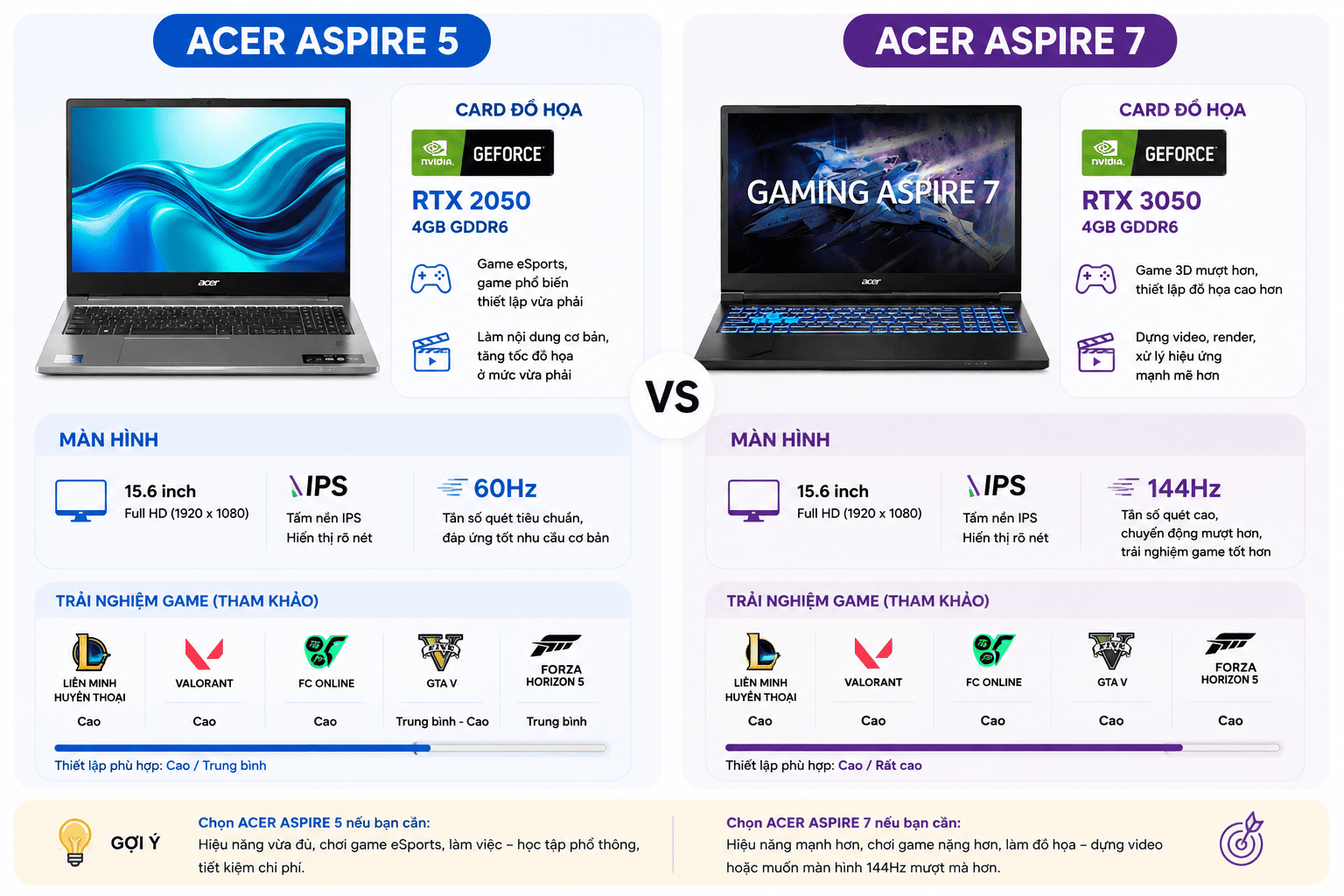 So sánh màn hình và card đồ hoạ của Acer Aspire 5 và Acer Aspire 7 So sánh màn hình và card đồ hoạ của Acer Aspire 5 và Acer Aspire 7
