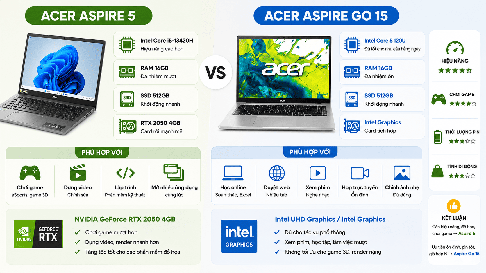 So sánh hiệu năng và card đồ hoạ của Acer Aspire 5 và Acer Aspire Go 15 So sánh hiệu năng và card đồ hoạ của Acer Aspire 5 và Acer Aspire Go 15