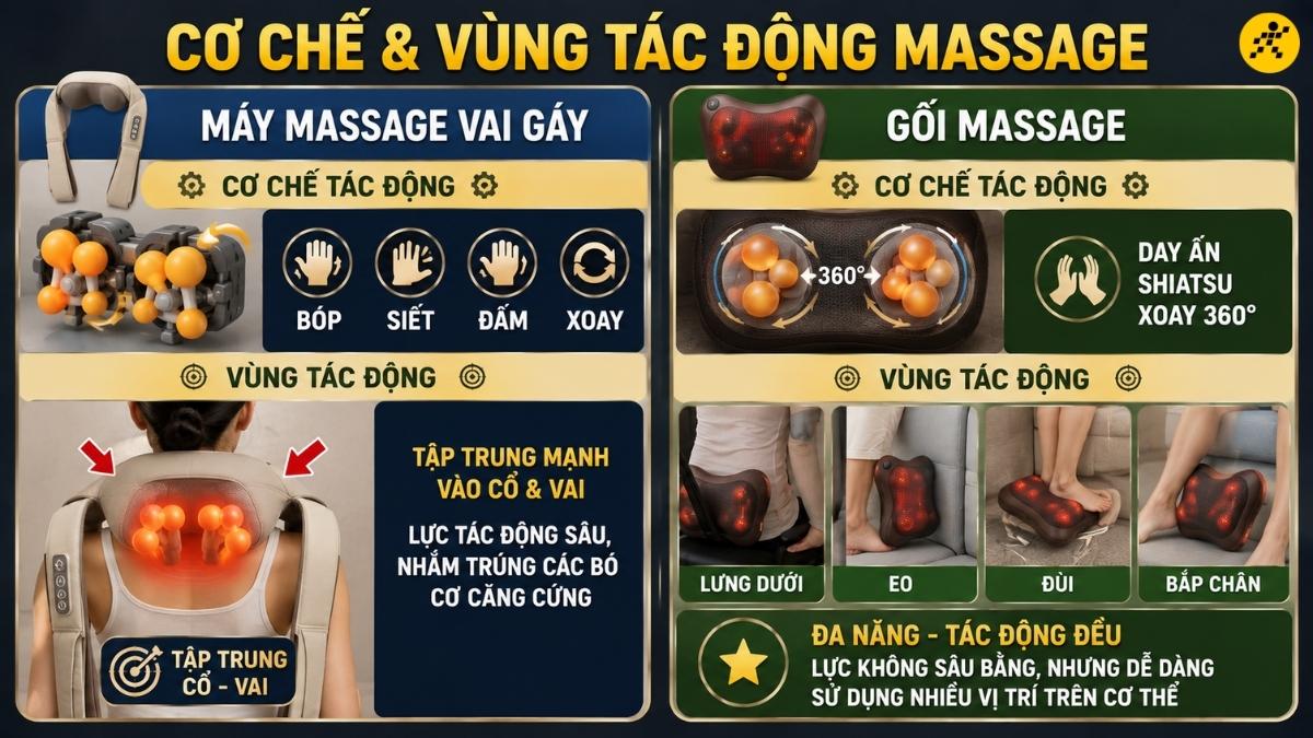 Máy massage vai gáy thiên về các động tác bóp, siết, đấm Máy massage vai gáy thiên về các động tác bóp, siết, đấm