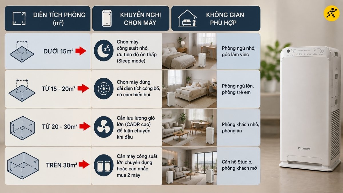 Bảng chọn nhanh công suất theo diện tích phòng