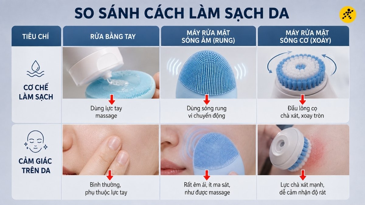Sự khác biệt giữa máy Sóng Âm, Sóng Cơ và Rửa bằng tay Sự khác biệt giữa máy Sóng Âm, Sóng Cơ và Rửa bằng tay