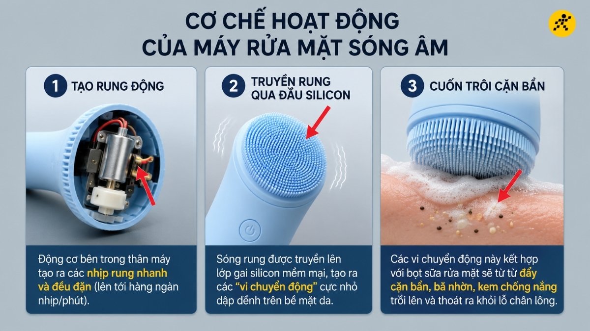 Cơ chế hoạt động của máy rửa mặt sóng âm Cơ chế hoạt động của máy rửa mặt sóng âm