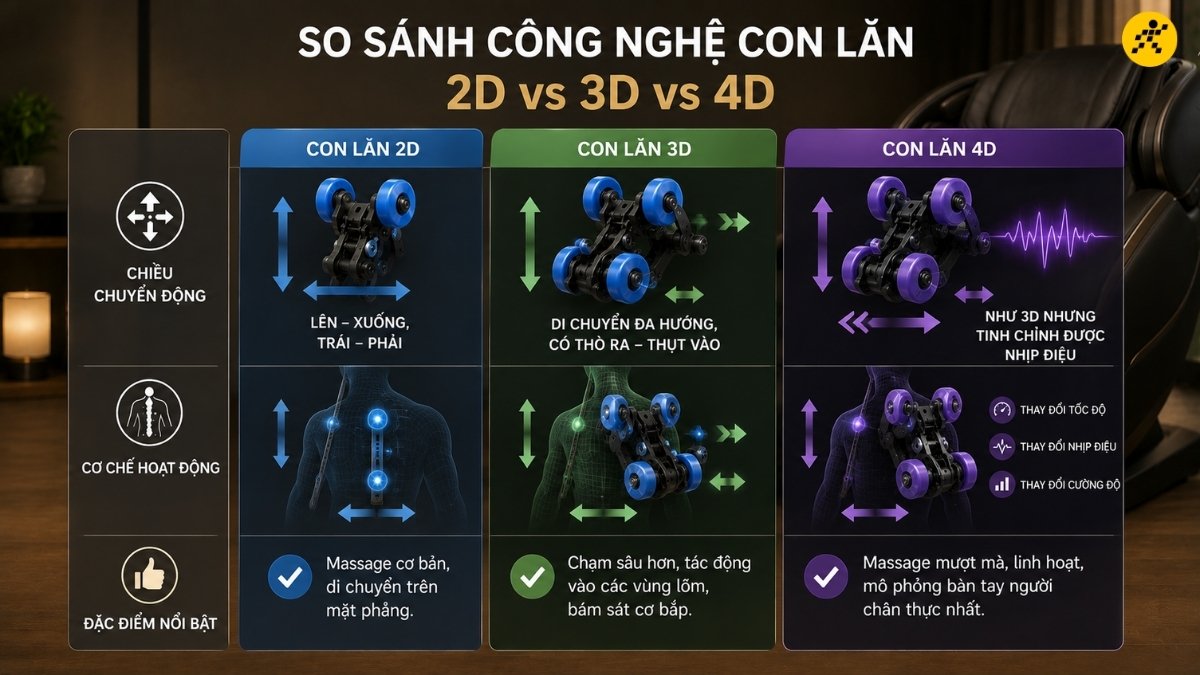 So sánh con lăn 2D, 3D và 4D So sánh con lăn 2D, 3D và 4D