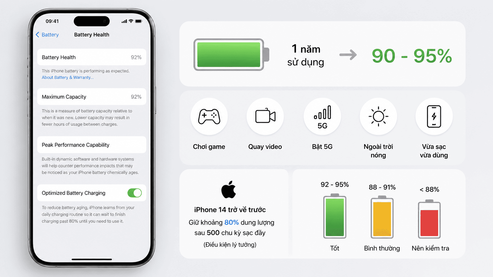 Sau khoảng 1 năm sử dụng, pin iPhone thường giảm còn khoảng 90 - 95% Sau khoảng 1 năm sử dụng, pin iPhone thường giảm còn khoảng 90 - 95%