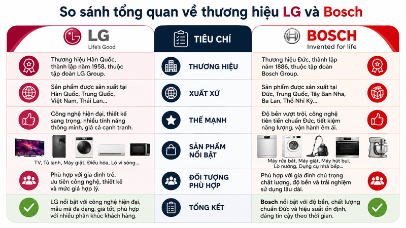 So sánh tổng quan thương hiệu LG và Bosch