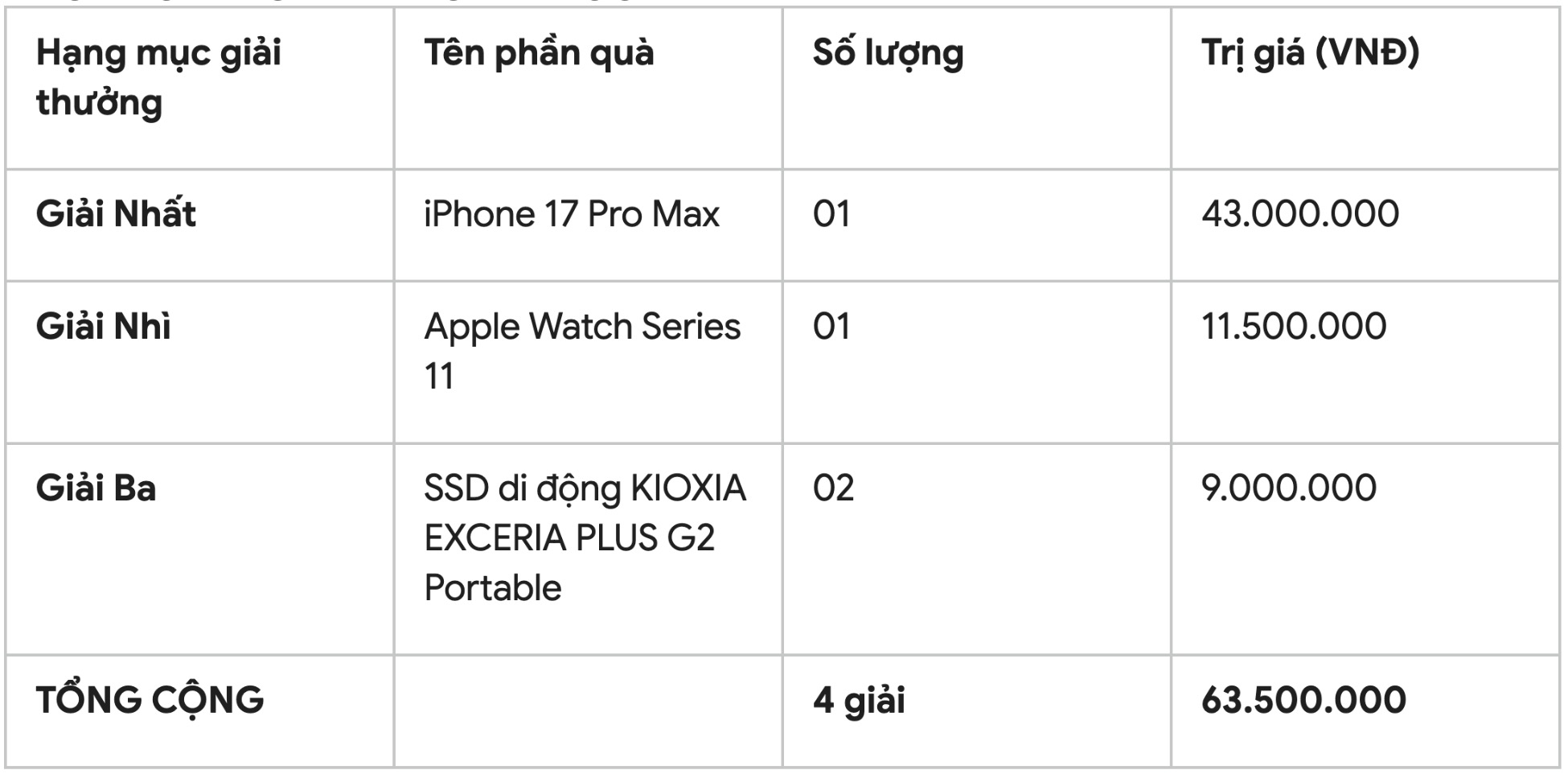 Tổng Cộng Có 4 Giải Thưởng Với Tổng Giá Trị Là 63.500.000 Vnđ
