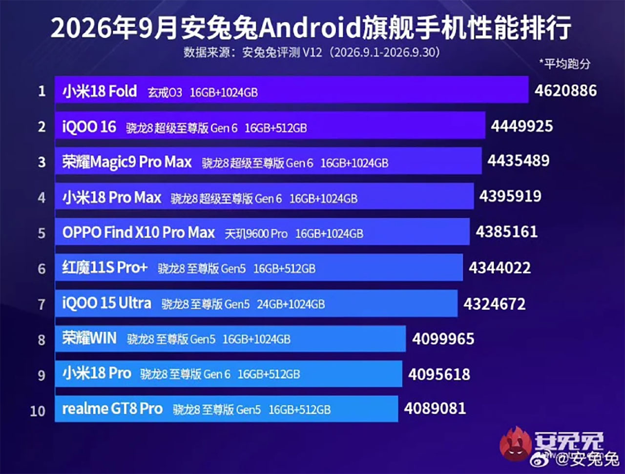 Xiaomi 18 Fold Dẫn Đầu Bảng Xếp Hạng Antutu Xiaomi 18 Fold Dẫn Đầu Bảng Xếp Hạng Antutu
