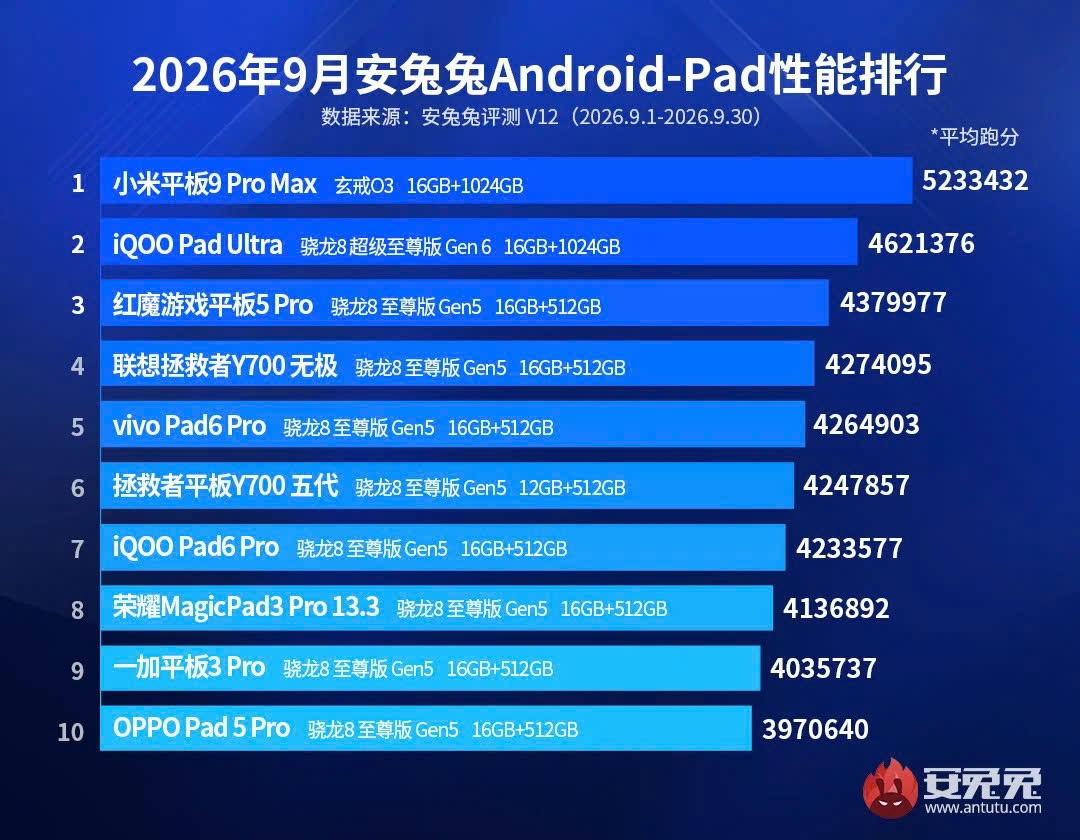 Xiaomi Pad 9 Pro Max Top 1 Antutu Xiaomi Pad 9 Pro Max Top 1 Antutu