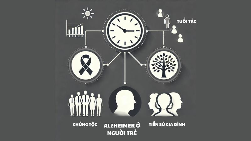 Tuổi tác, chủng tộc và tiền sử gia đình là những yếu tố nguy cơ của bệnh Alzheimer ở người trẻ Tuổi tác, chủng tộc và tiền sử gia đình là những yếu tố nguy cơ của bệnh Alzheimer ở người trẻ