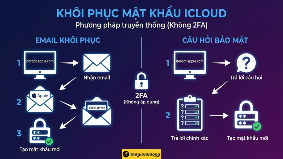 Kh&ocirc;i phục mật khẩu iCloud qua Email hoặc C&acirc;u hỏi bảo mật