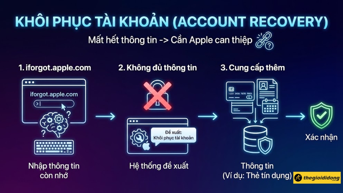 Kh&ocirc;i phục t&agrave;i khoản khi mất hết th&ocirc;ng tin 