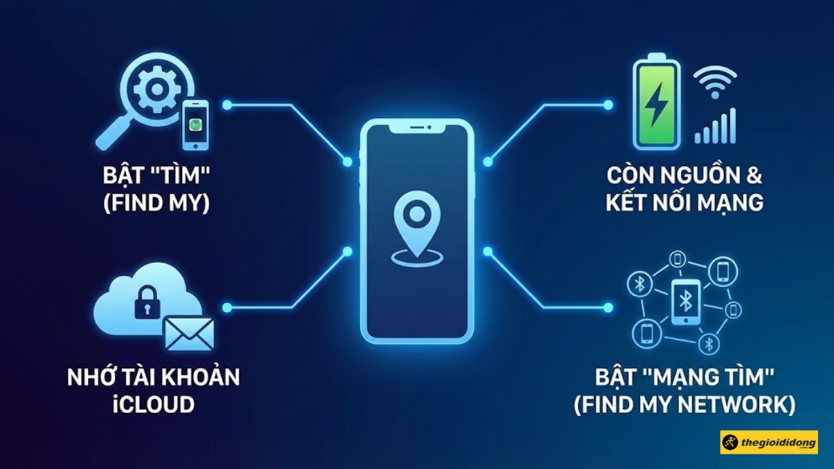 C&aacute;c điều kiện cần thiết để c&oacute; thể t&igrave;m lại iPhone