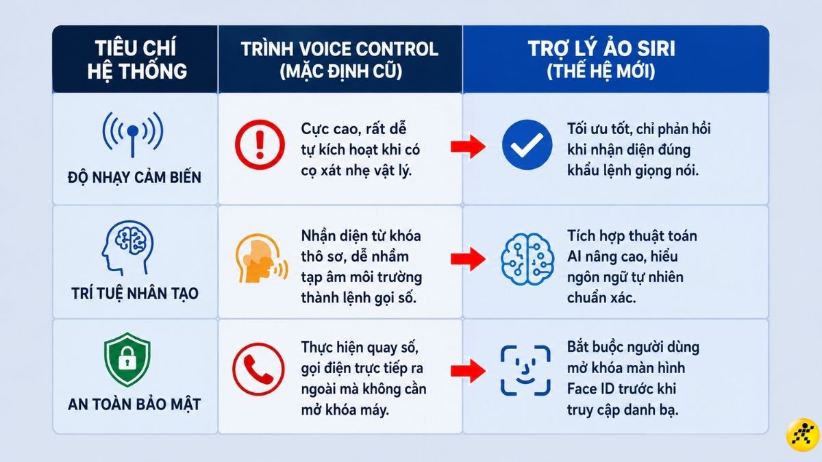 So sánh tính năng Voice Control và trợ lý ảo Siri So sánh tính năng Voice Control và trợ lý ảo Siri