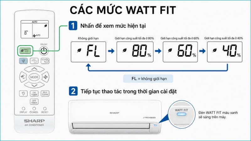 WATT FIT chuyển giữa FL, 80%, 60% và 40% để giới hạn công suất tối đa