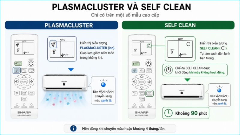 PLASMACLUSTER hoạt động trong phòng, còn SELF CLEAN vận hành khi máy đang tắt