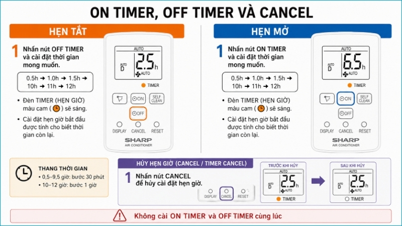 ON TIMER dùng để hẹn mở, OFF TIMER hẹn tắt và CANCEL dùng để hủy