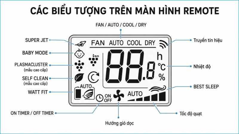 Màn hình remote cho biết chế độ, nhiệt độ, tốc độ quạt và tính năng đang bật