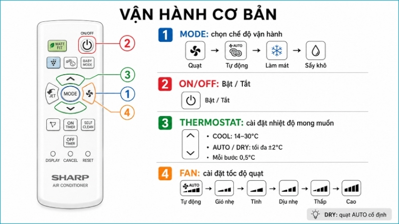 Bốn nhóm phím chính dùng để chọn chế độ, bật máy, chỉnh nhiệt độ và tốc độ quạt