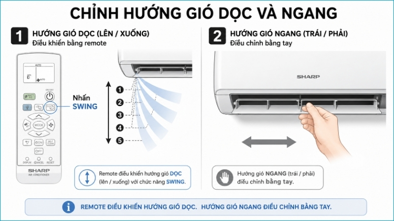 Dùng SWING cho hướng gió dọc và chỉnh nhẹ cánh hướng gió ngang bằng tay