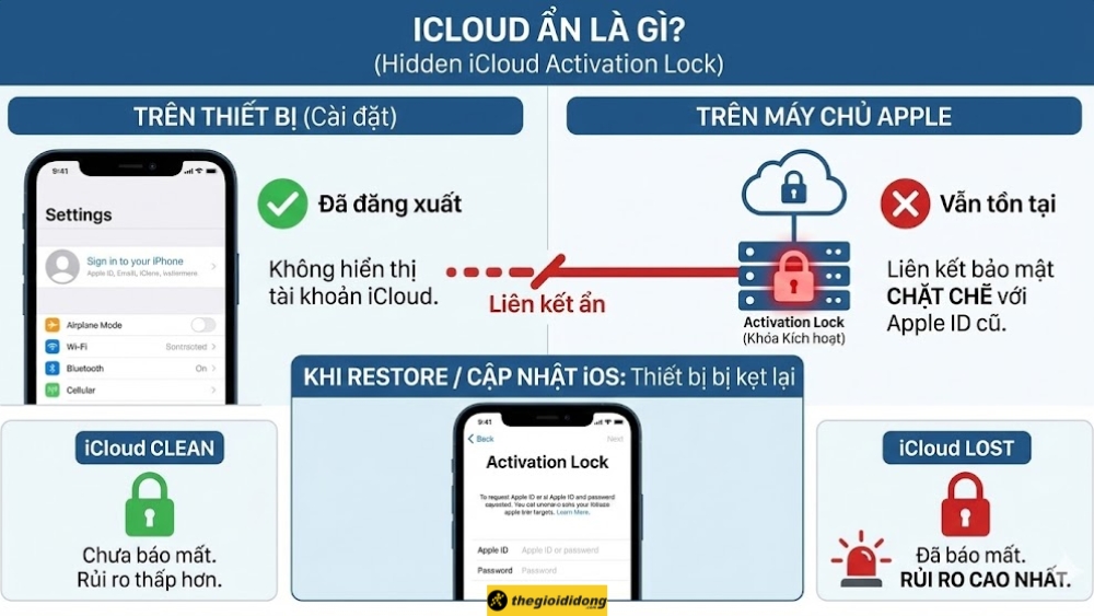 iCloud ẩn l&agrave; t&igrave;nh trạng Kh&oacute;a K&iacute;ch hoạt vẫn c&ograve;n tồn tại tr&ecirc;n m&aacute;y chủ của Apple
